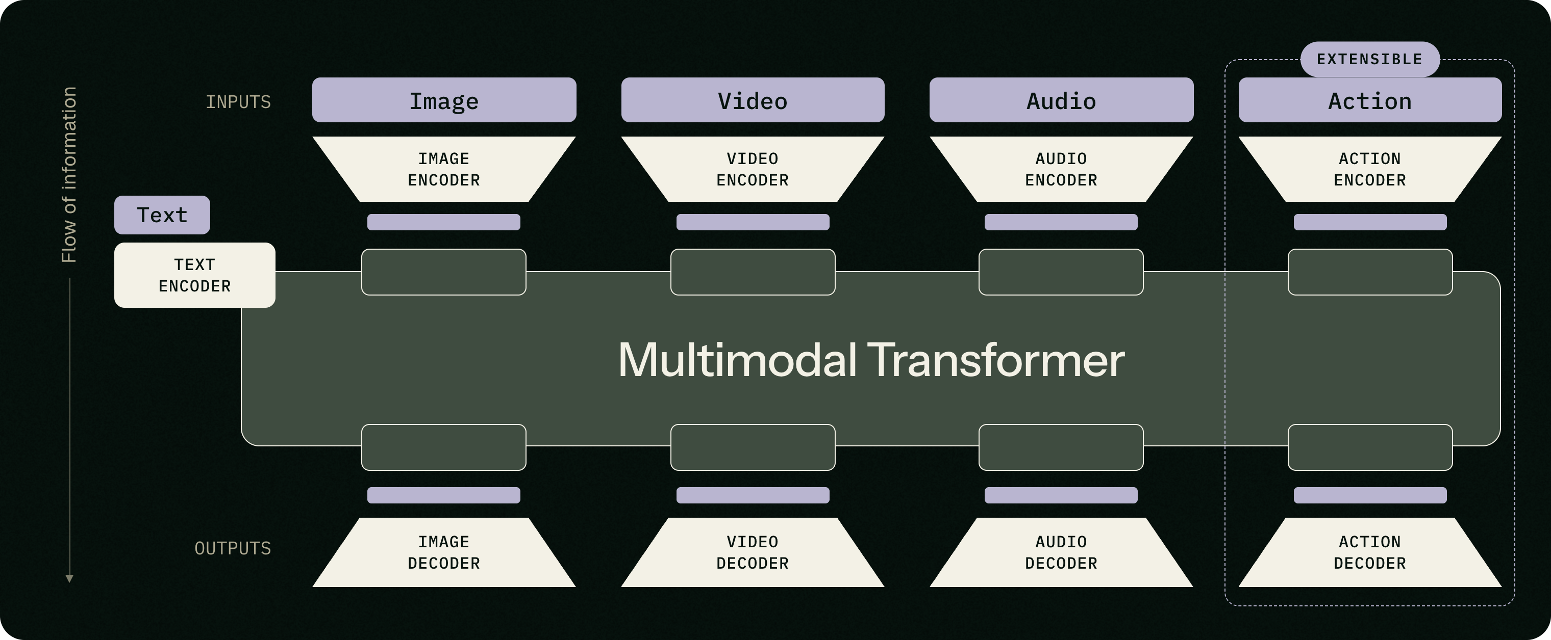 Black Forest Labs diagram of the unified FLUX 3 multimodal foundation